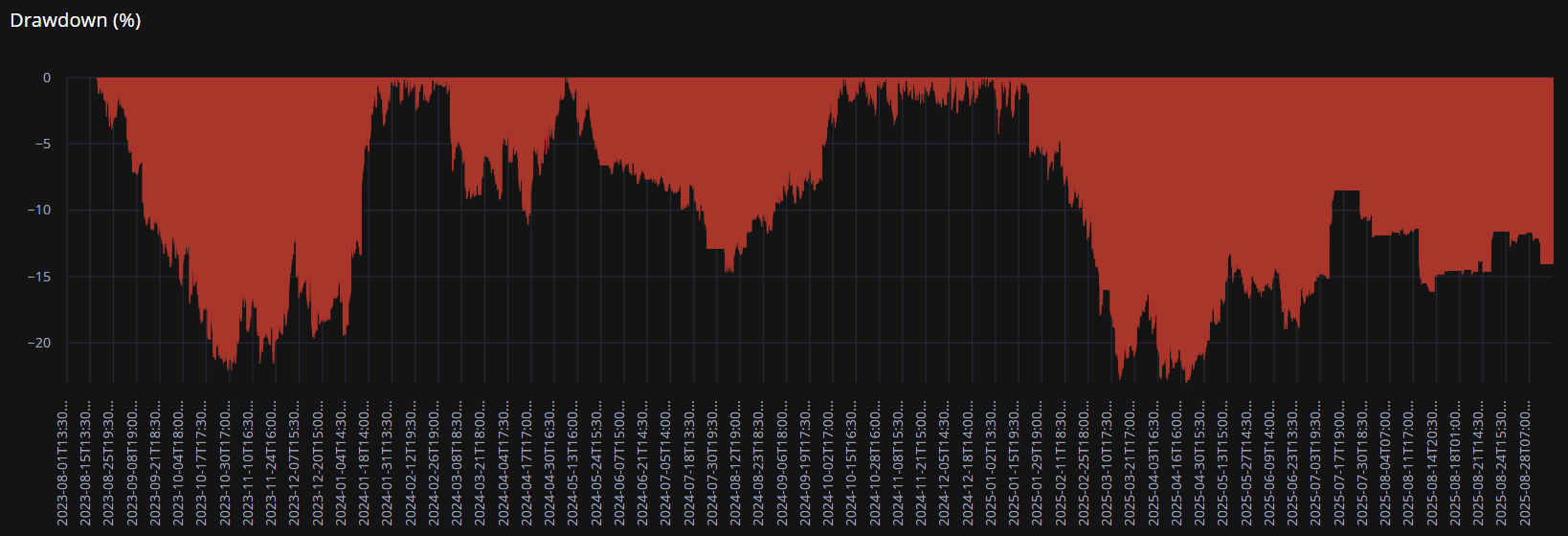 Linea del drawdown strategia long short RSI